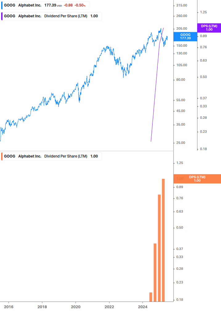 Dividend Growth Chart