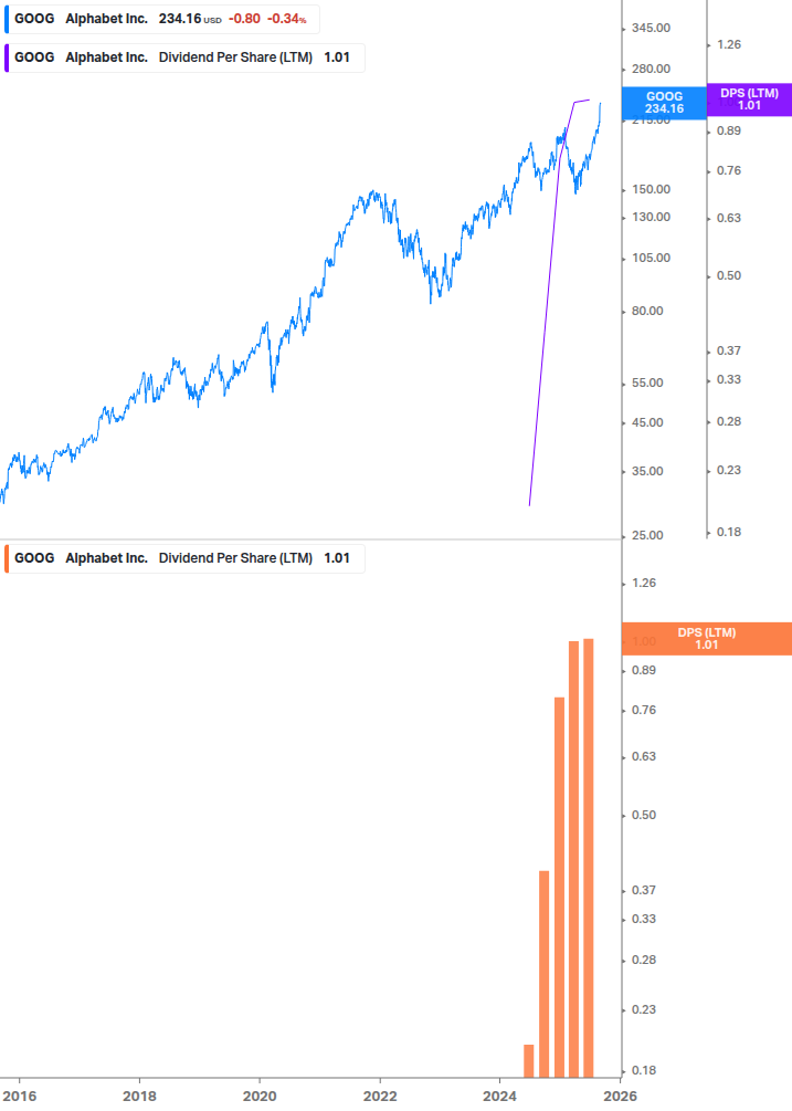 Dividend Growth Chart