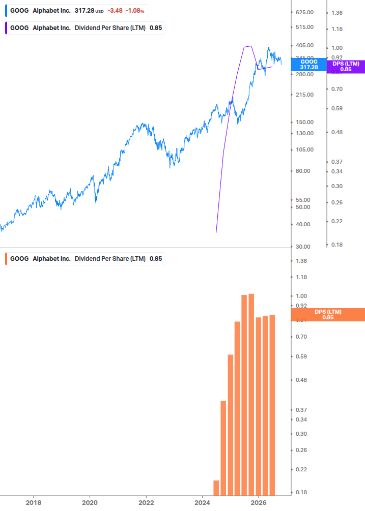 Dividend Growth Chart