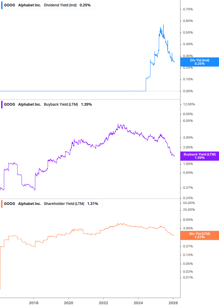 Shareholder Yield Chart