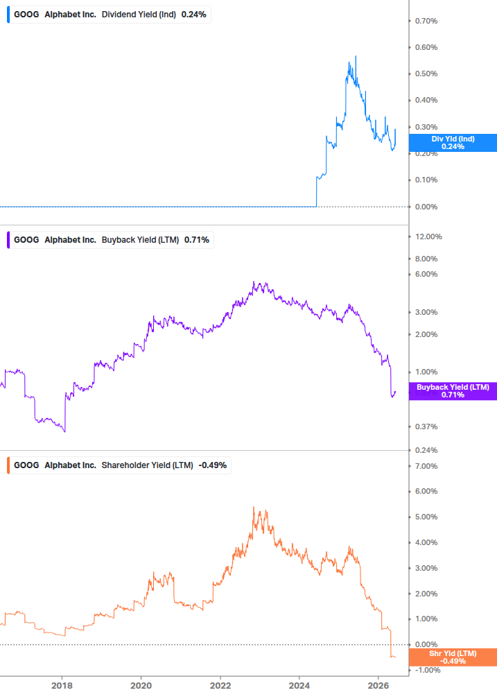 Shareholder Yield Chart