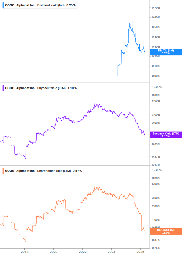 Shareholder Yield Chart