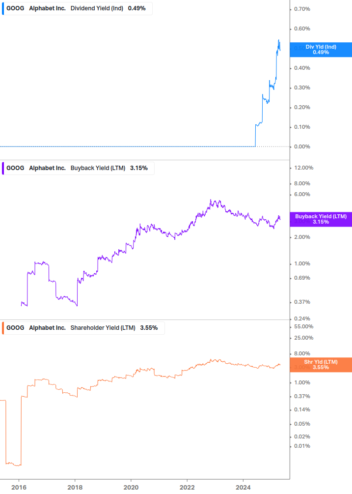 Shareholder Yield Chart