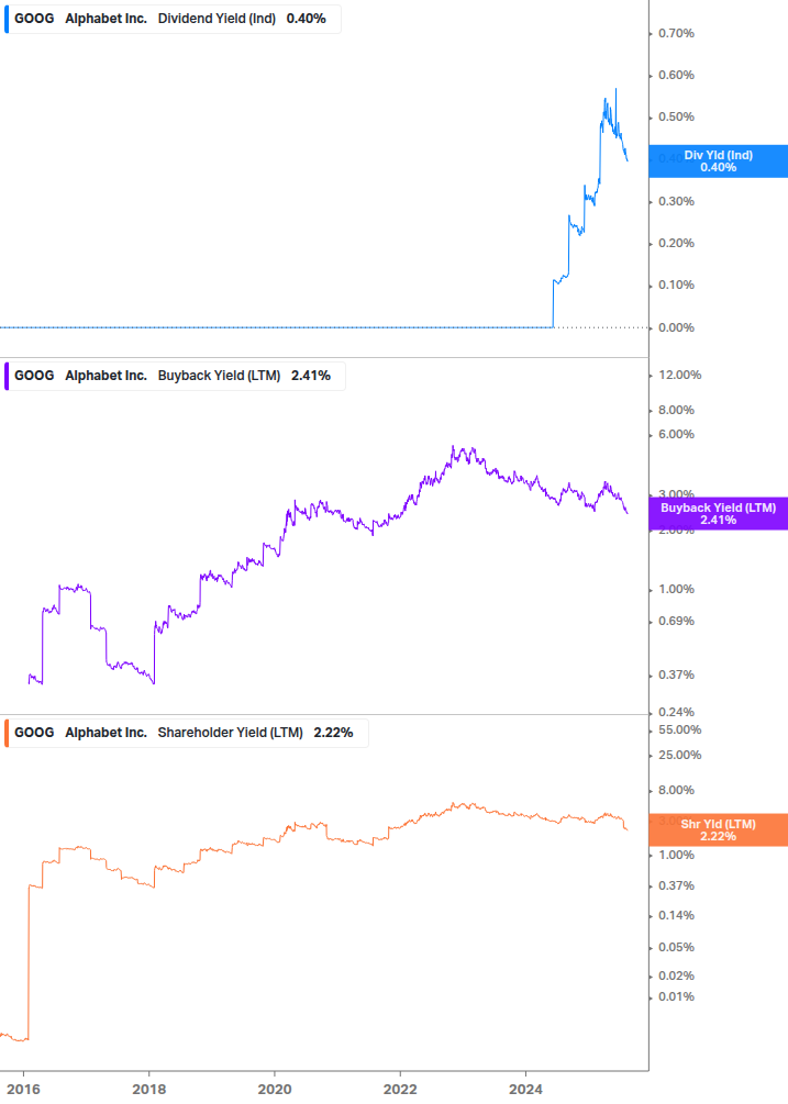 Shareholder Yield Chart