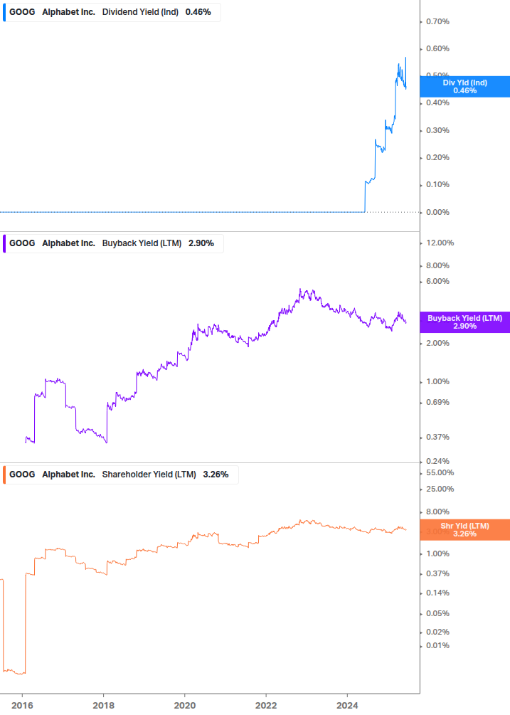 Shareholder Yield Chart