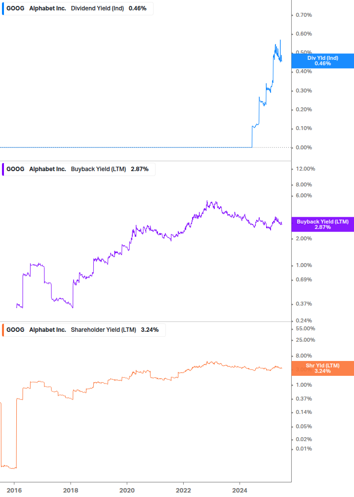 Shareholder Yield Chart