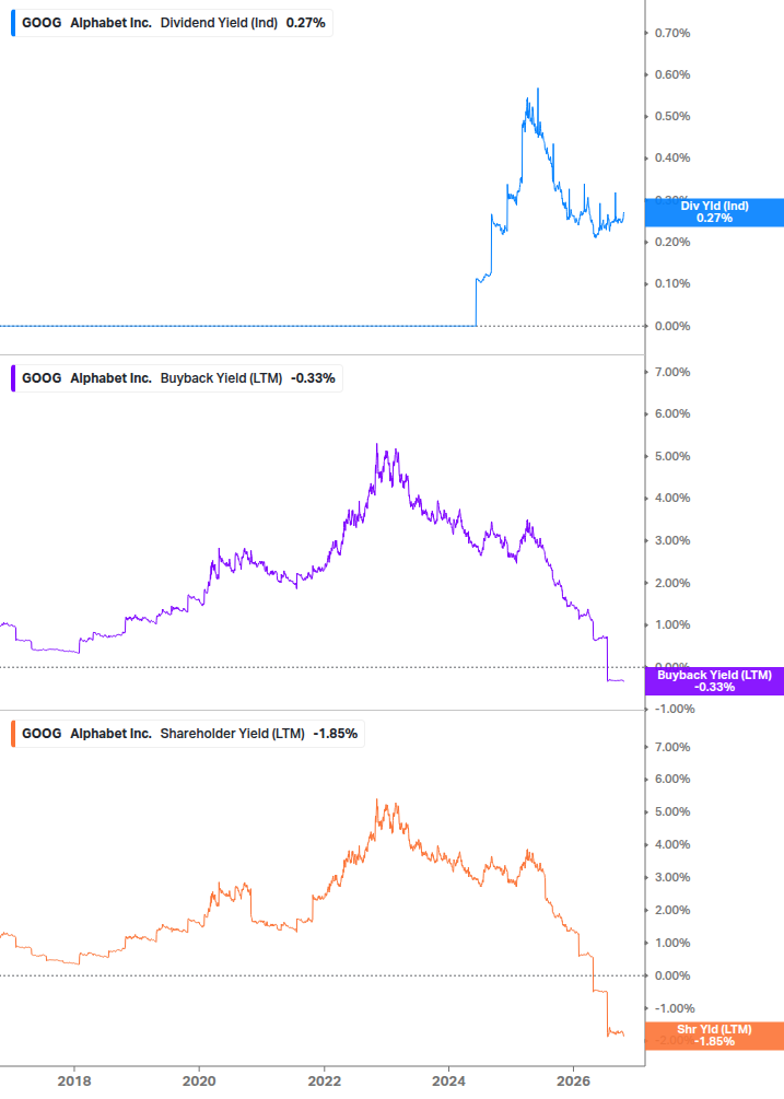Shareholder Yield Chart
