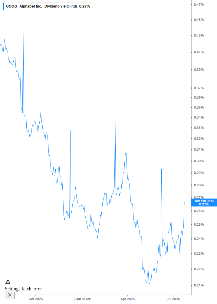 Dividend Yield Chart
