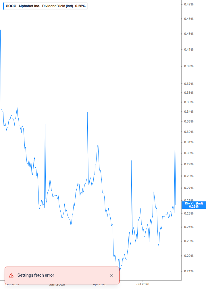 Dividend Yield Chart