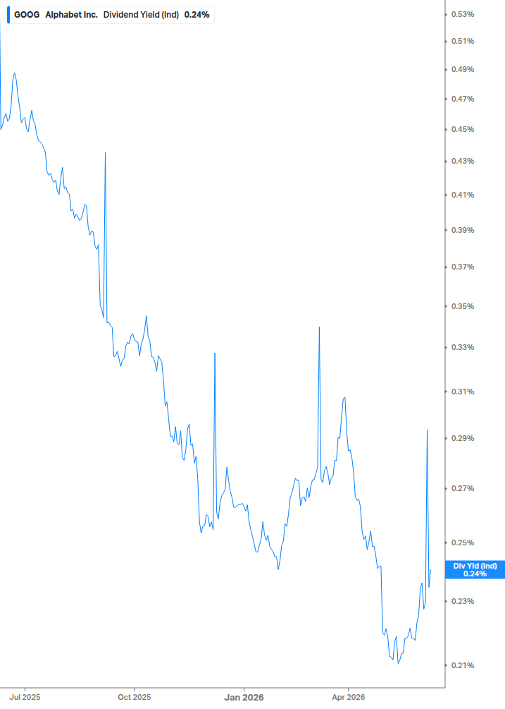 Dividend Yield Chart