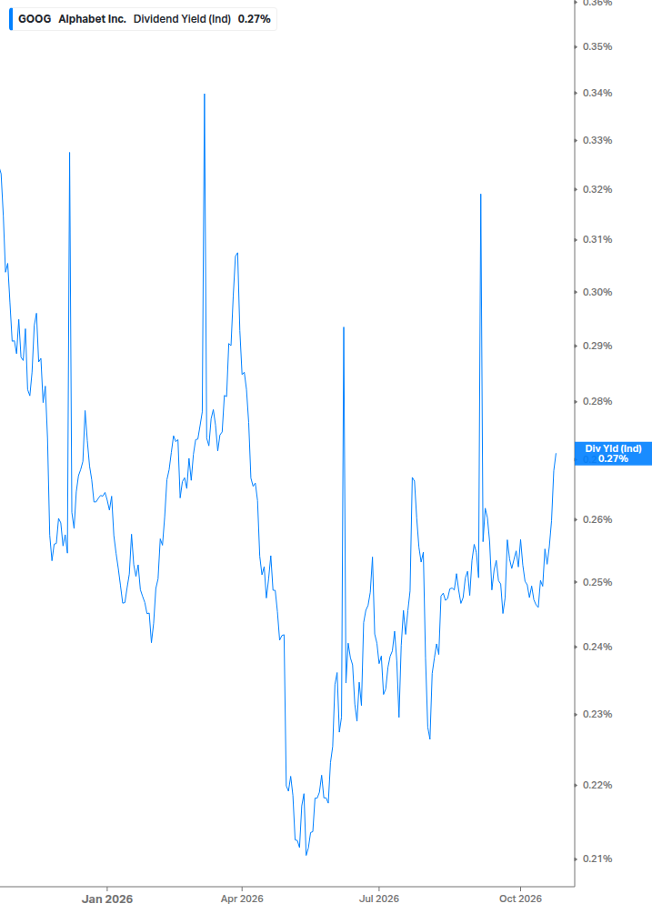 Dividend Yield Chart