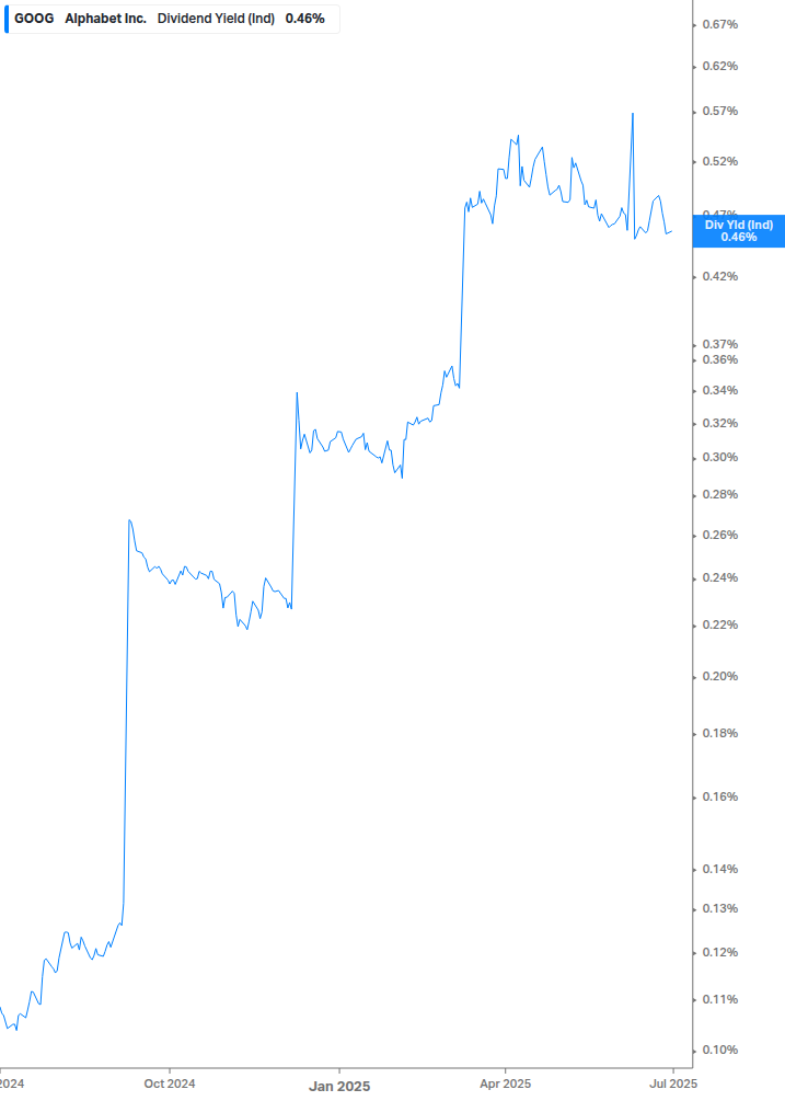 Dividend Yield Chart