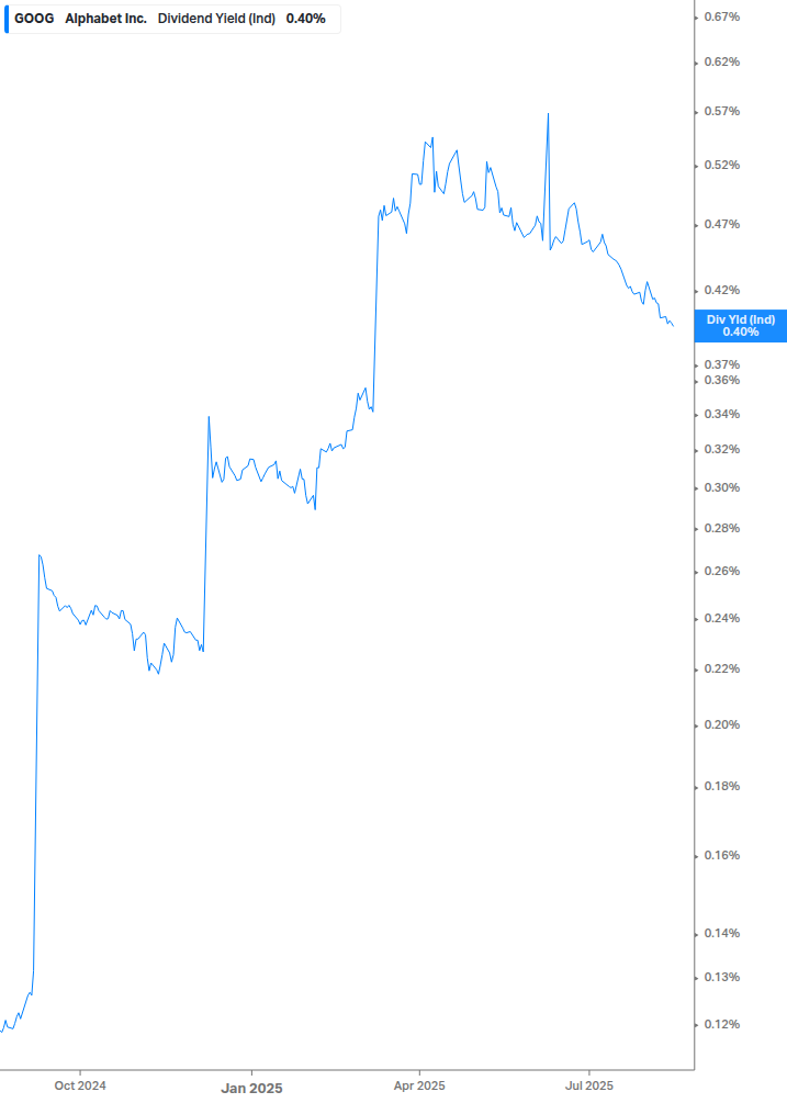 Dividend Yield Chart