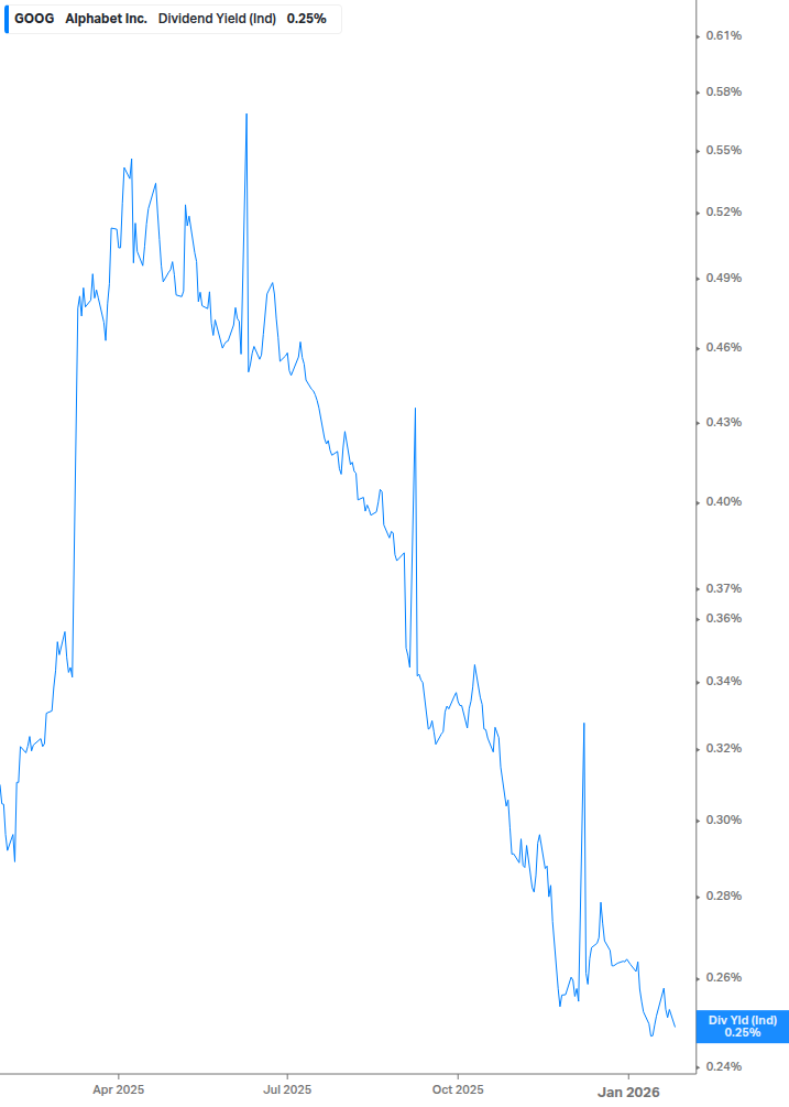Dividend Yield Chart