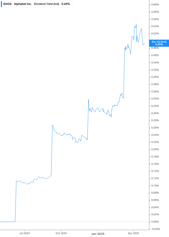 Dividend Yield Chart