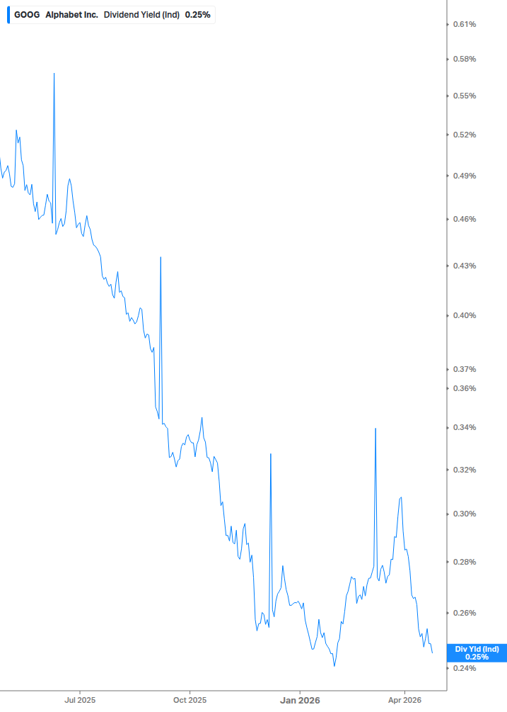 Dividend Yield Chart