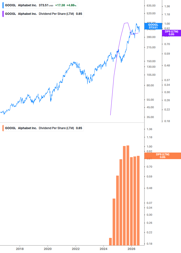 Dividend Growth Chart