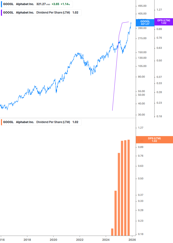 Dividend Growth Chart