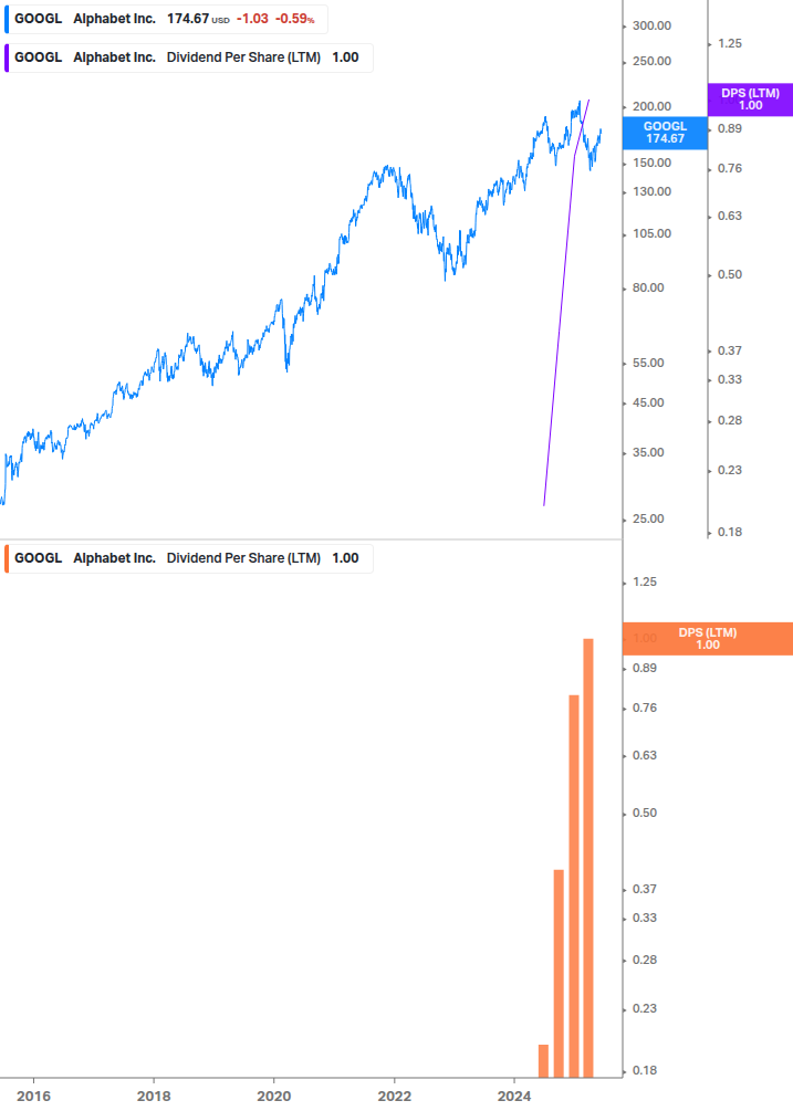 Dividend Growth Chart