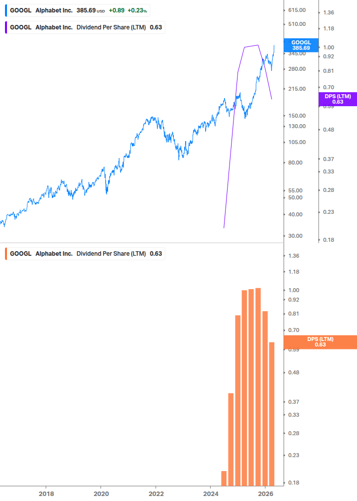 Dividend Growth Chart