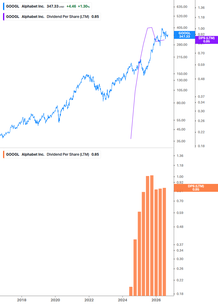 Dividend Growth Chart