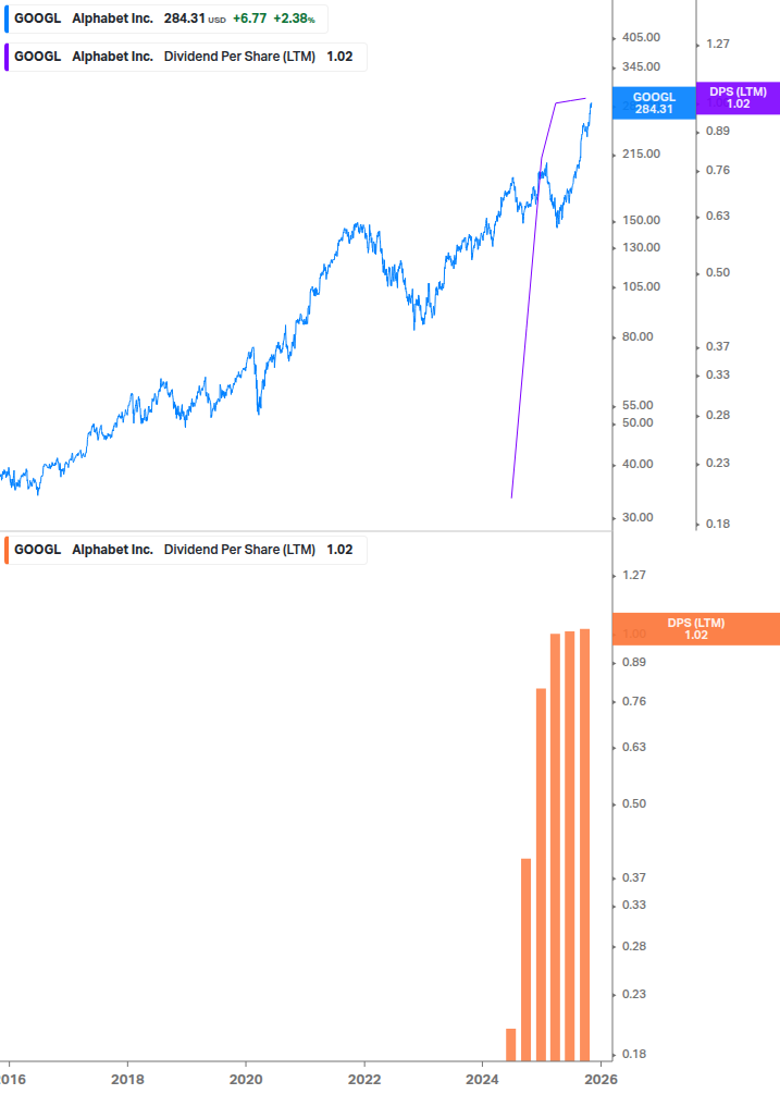 Dividend Growth Chart