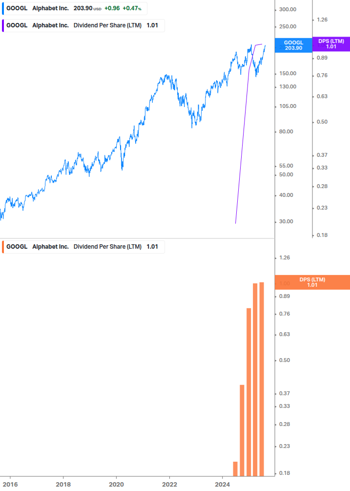 Dividend Growth Chart