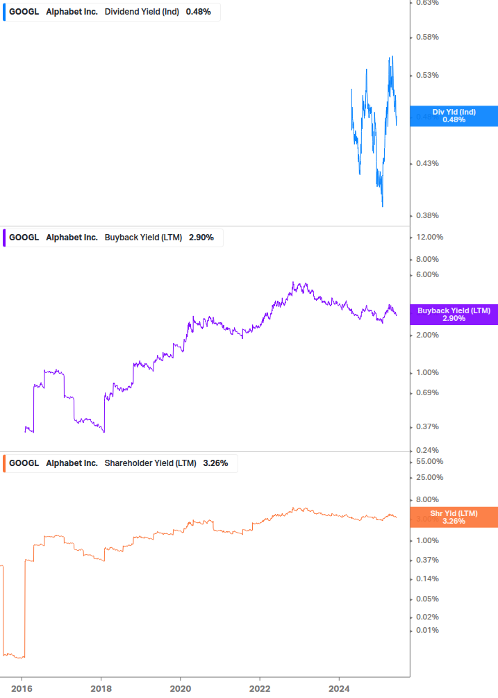 Shareholder Yield Chart