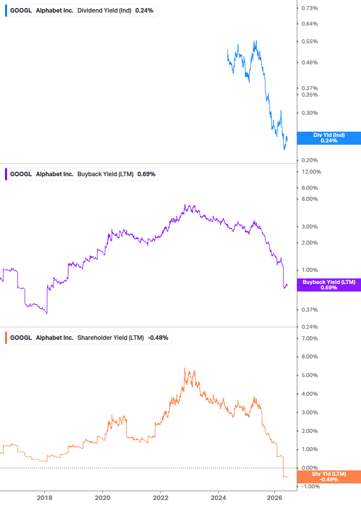 Shareholder Yield Chart