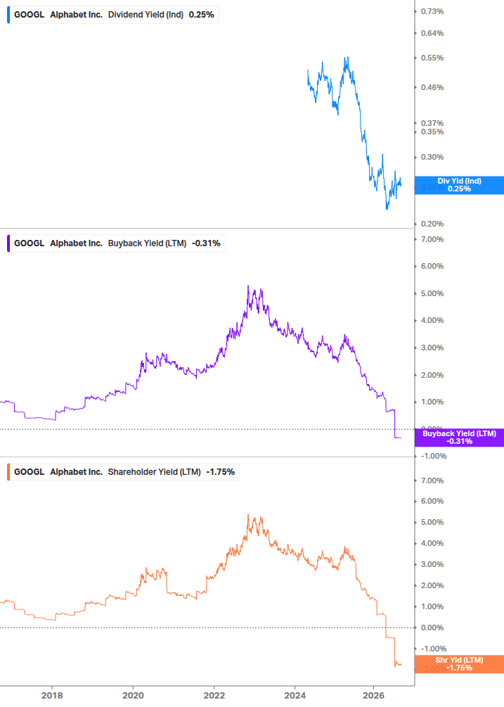Shareholder Yield Chart