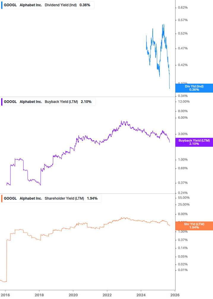 Shareholder Yield Chart