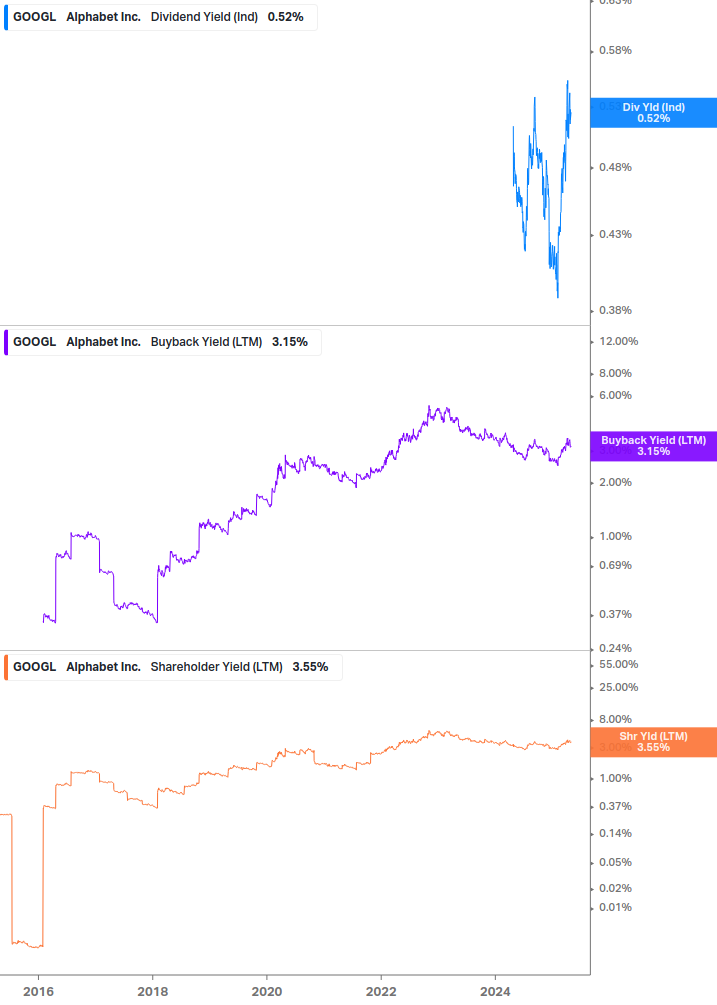 Shareholder Yield Chart