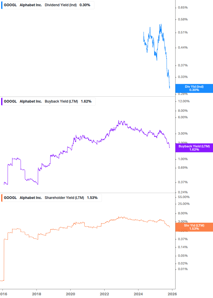 Shareholder Yield Chart