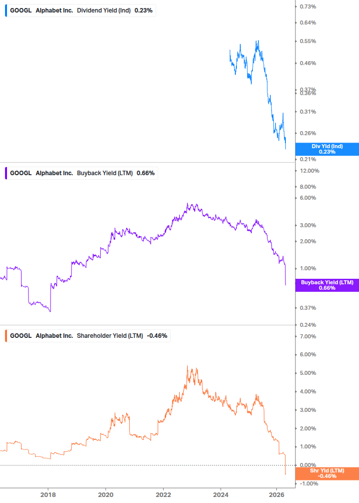 Shareholder Yield Chart