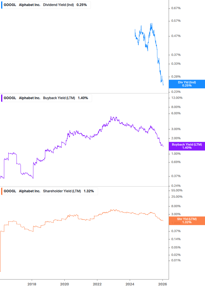 Shareholder Yield Chart