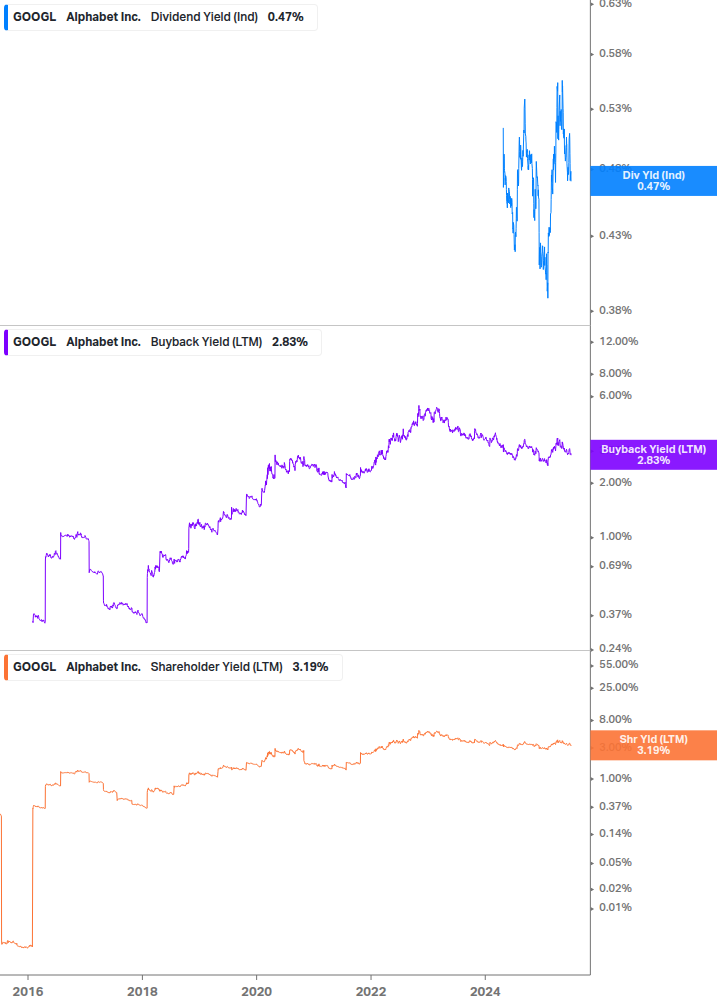 Shareholder Yield Chart