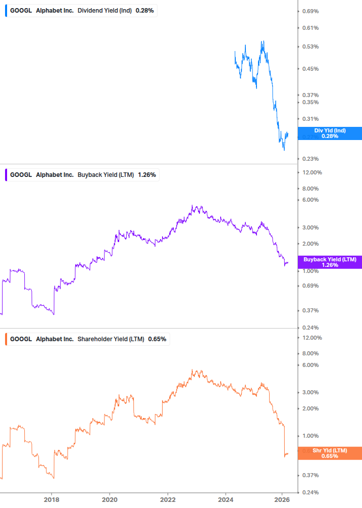 Shareholder Yield Chart