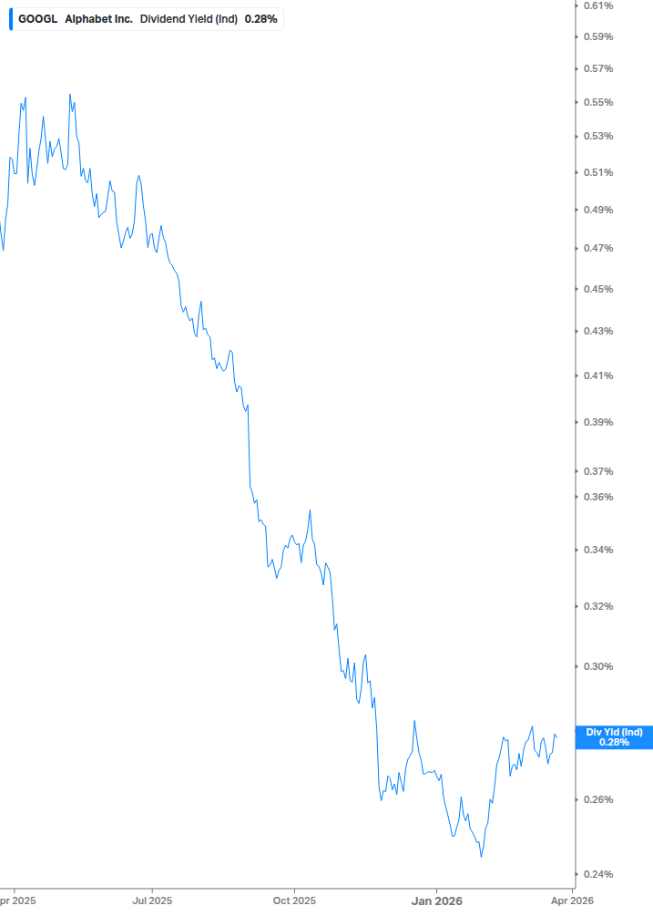 Dividend Yield Chart