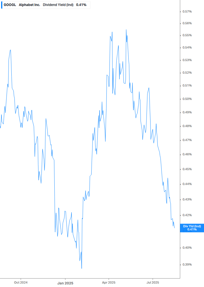 Dividend Yield Chart