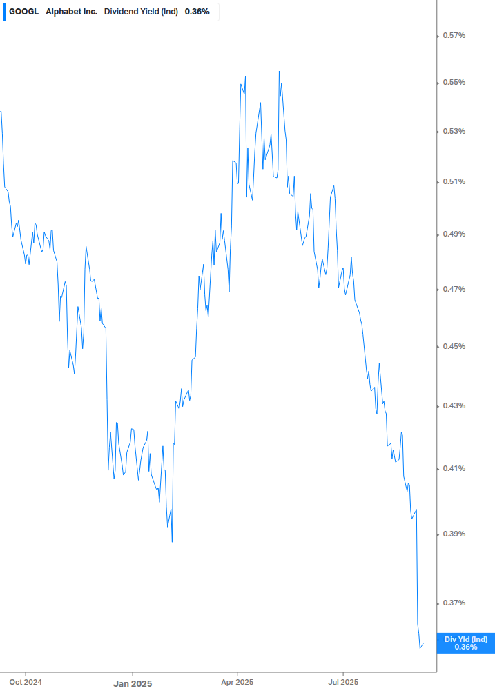 Dividend Yield Chart