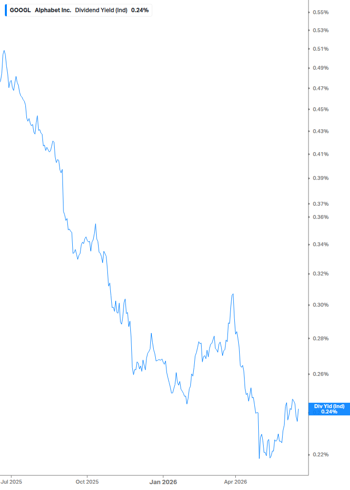 Dividend Yield Chart