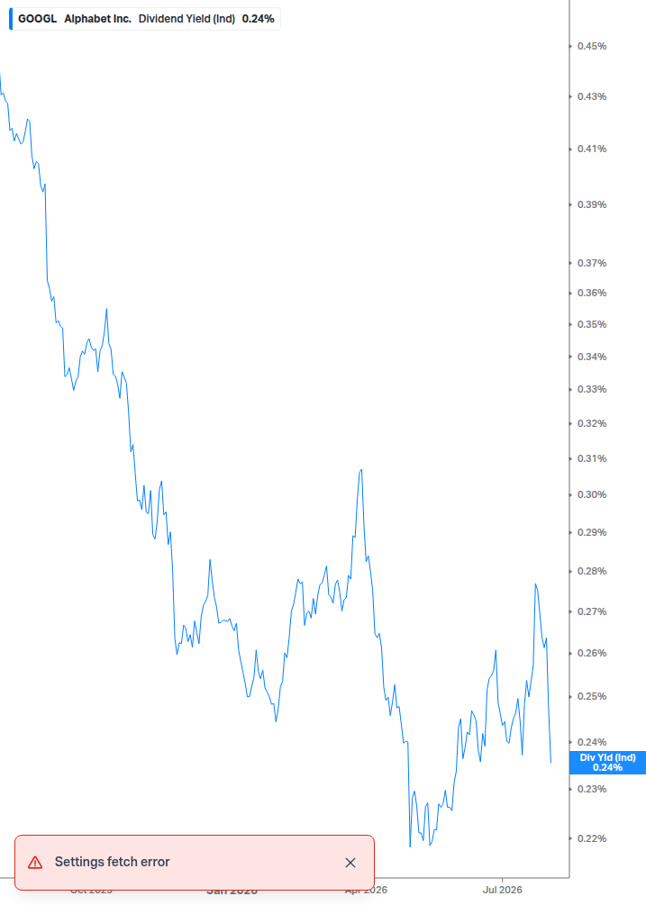 Dividend Yield Chart