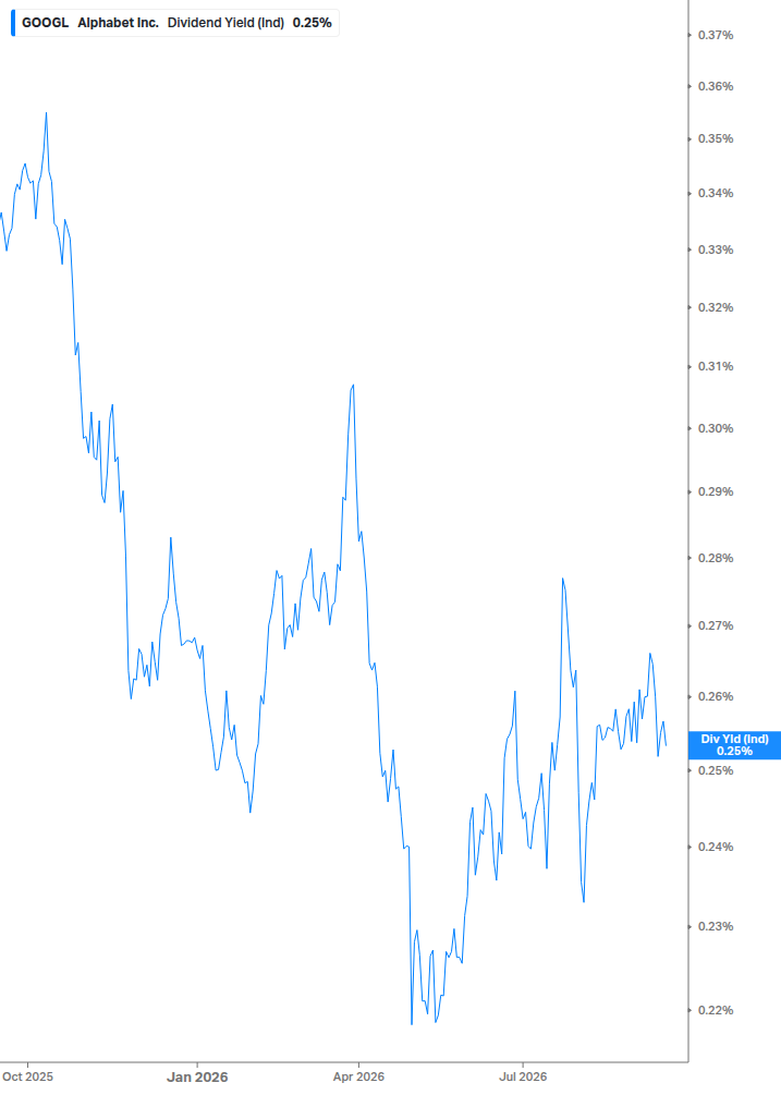 Dividend Yield Chart
