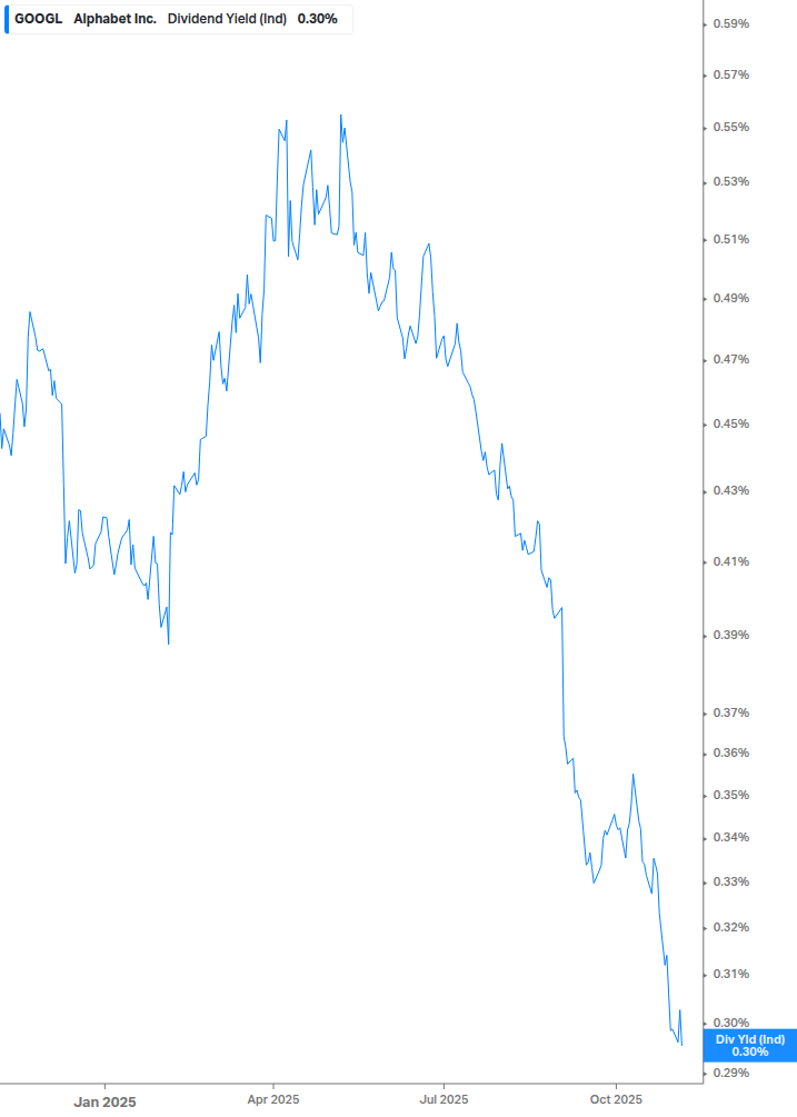Dividend Yield Chart