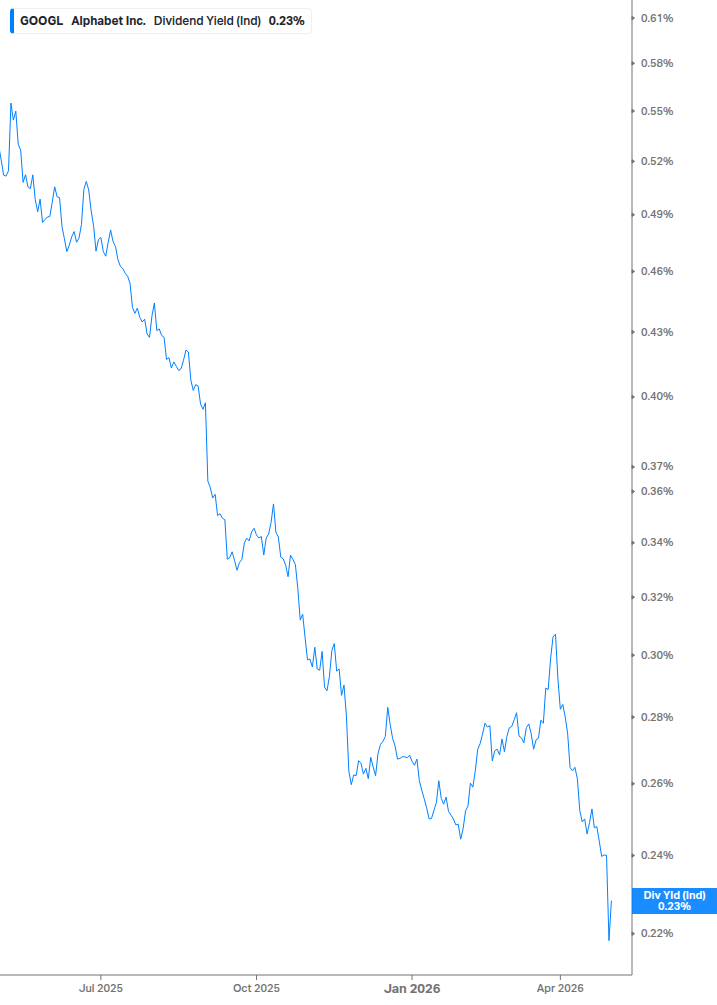 Dividend Yield Chart