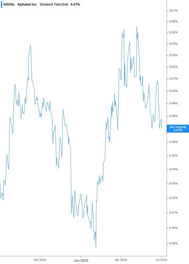Dividend Yield Chart