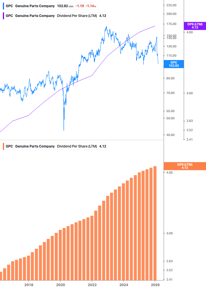Dividend Growth Chart