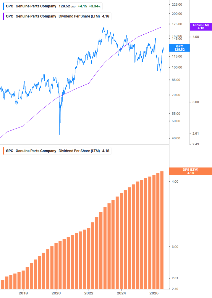Dividend Growth Chart
