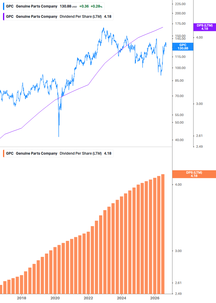 Dividend Growth Chart