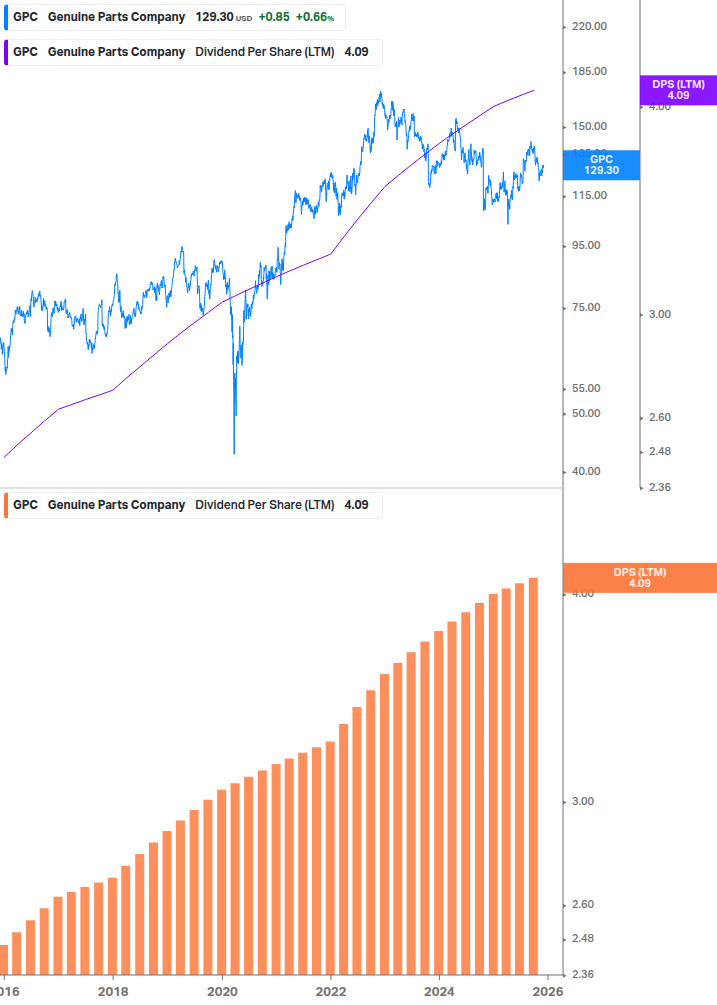 Dividend Growth Chart